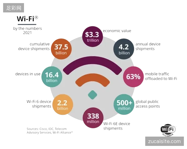 Wi-Fi7技术在世界杯核心安防场景的部署密度已达每平米50兆吞吐阈值